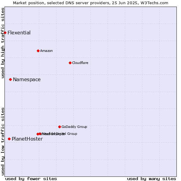 Market position of Namespace vs. PlanetHoster vs. Flexential