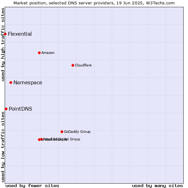 Market position of Namespace vs. PointDNS vs. Flexential