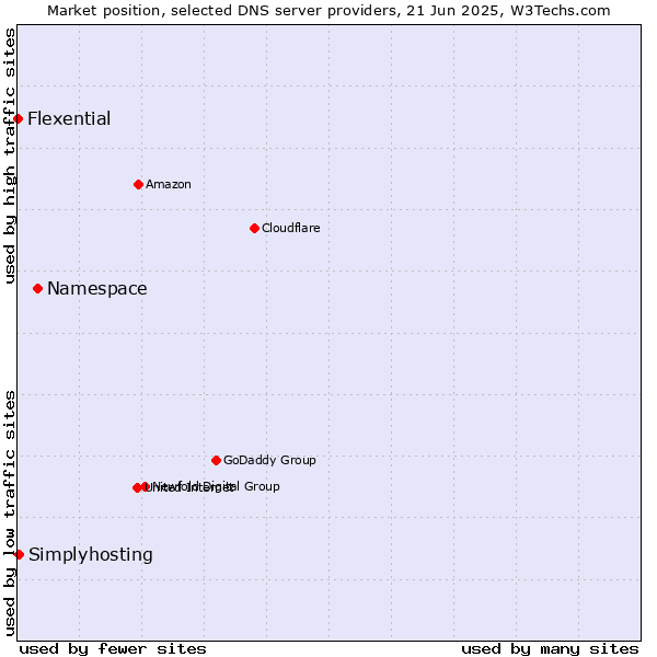 Market position of Namespace vs. Simplyhosting vs. Flexential