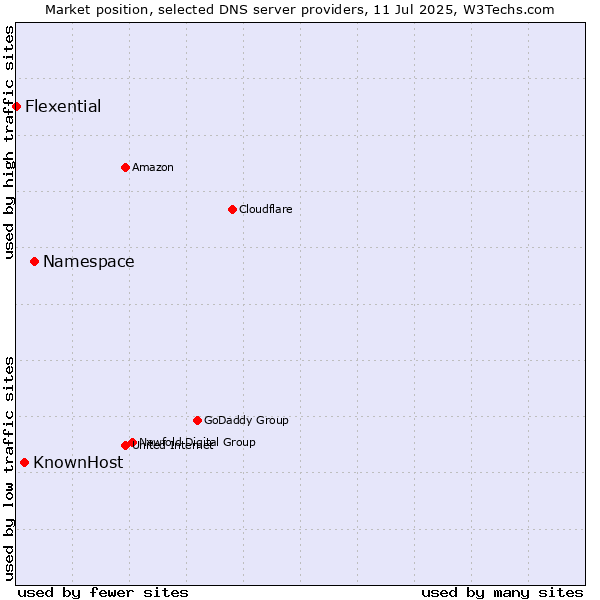 Market position of Namespace vs. KnownHost vs. Flexential