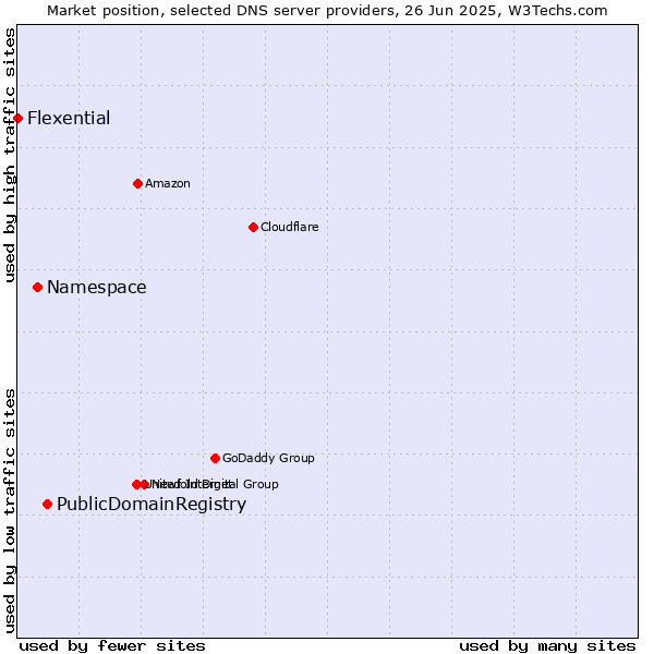 Market position of PublicDomainRegistry vs. Namespace vs. Flexential