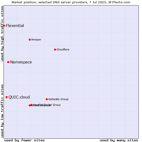 Market position of Namespace vs. QUIC.cloud vs. Flexential