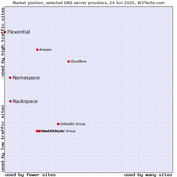 Market position of Rackspace vs. Namespace vs. Flexential