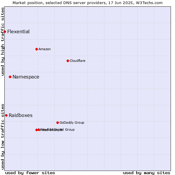 Market position of Namespace vs. Raidboxes vs. Flexential