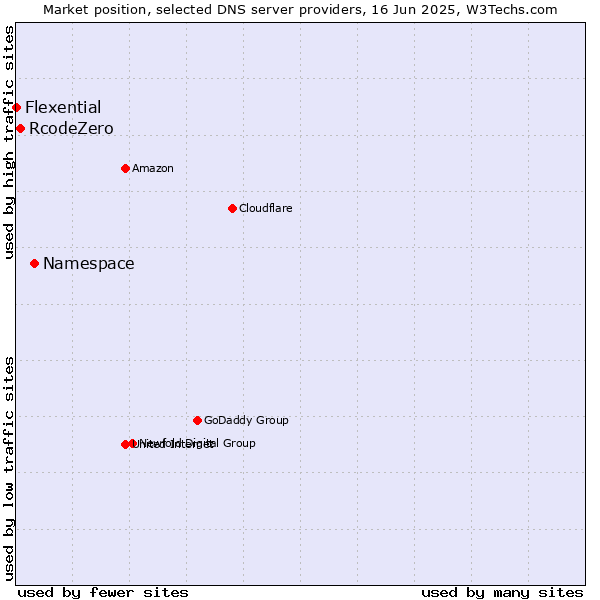 Market position of Namespace vs. RcodeZero vs. Flexential