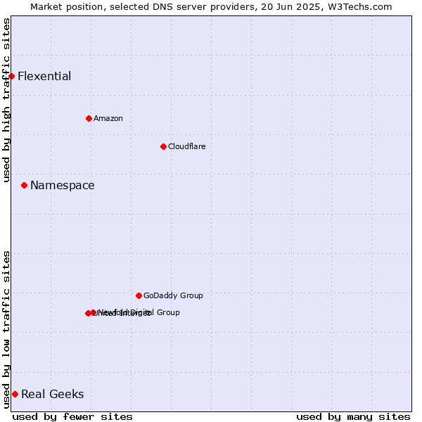 Market position of Namespace vs. Real Geeks vs. Flexential