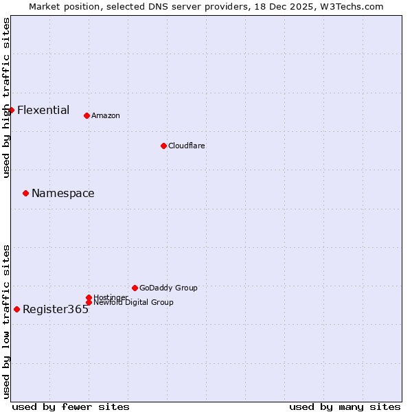 Market position of Namespace vs. Register365 vs. Flexential