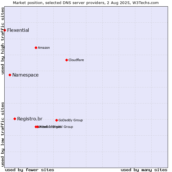 Market position of Registro.br vs. Namespace vs. Flexential