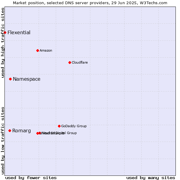 Market position of Namespace vs. Romarg vs. Flexential