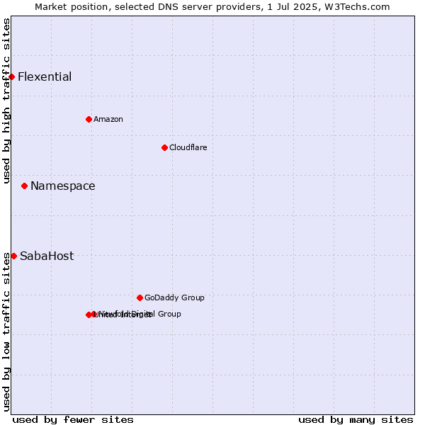 Market position of Namespace vs. SabaHost vs. Flexential