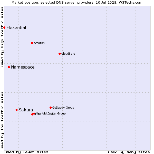 Market position of Sakura vs. Namespace vs. Flexential