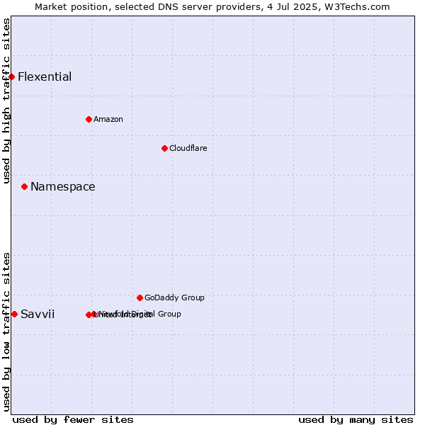 Market position of Namespace vs. Savvii vs. Flexential
