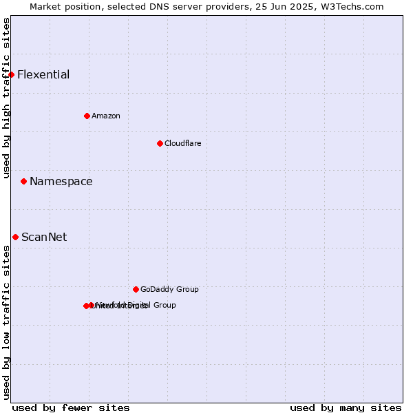 Market position of Namespace vs. ScanNet vs. Flexential