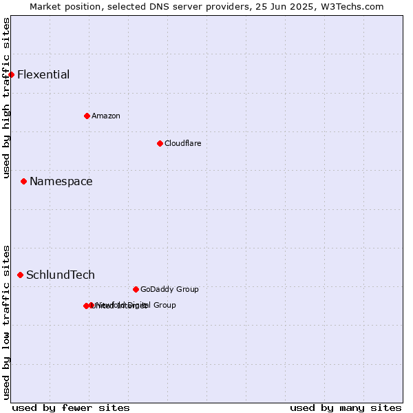 Market position of Namespace vs. SchlundTech vs. Flexential
