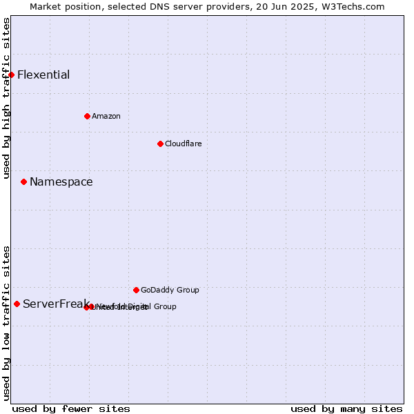 Market position of Namespace vs. ServerFreak vs. Flexential