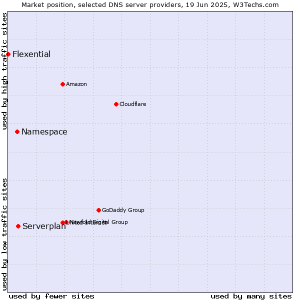 Market position of Serverplan vs. Namespace vs. Flexential
