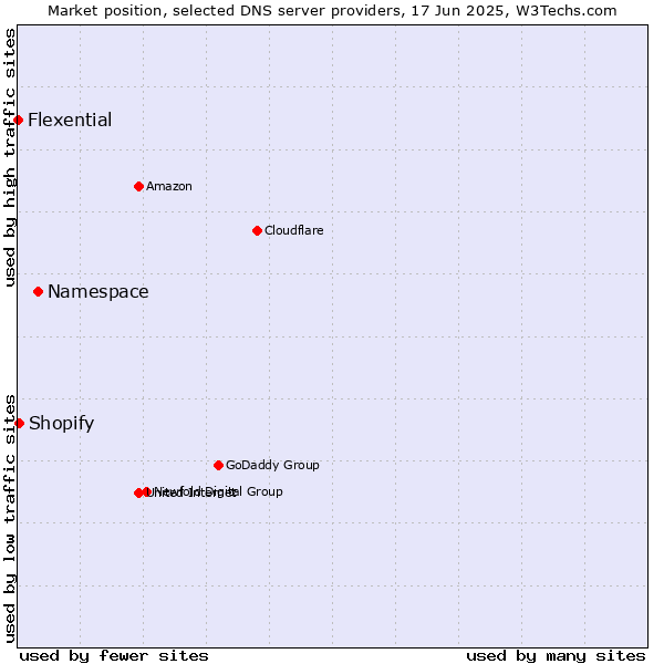 Market position of Namespace vs. Shopify vs. Flexential