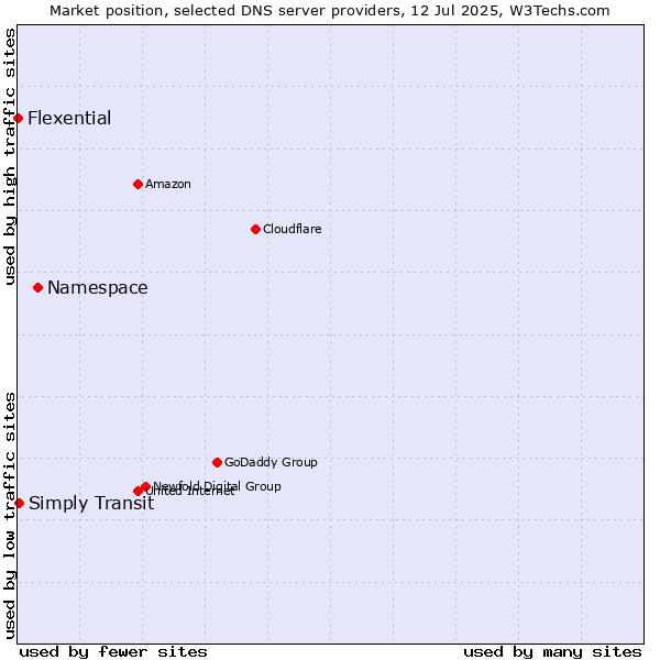 Market position of Namespace vs. Simply Transit vs. Flexential