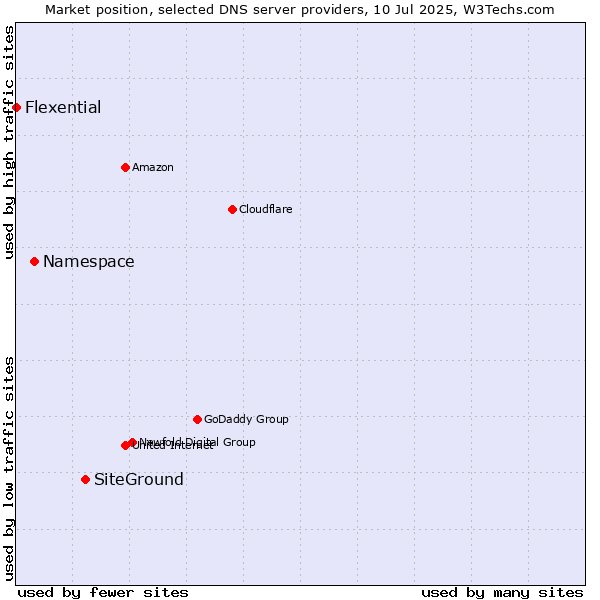 Market position of SiteGround vs. Namespace vs. Flexential