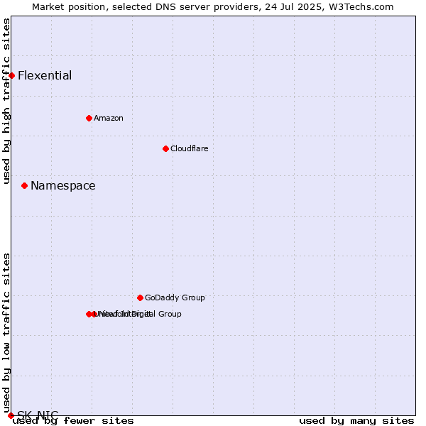 Market position of Namespace vs. Flexential vs. SK-NIC
