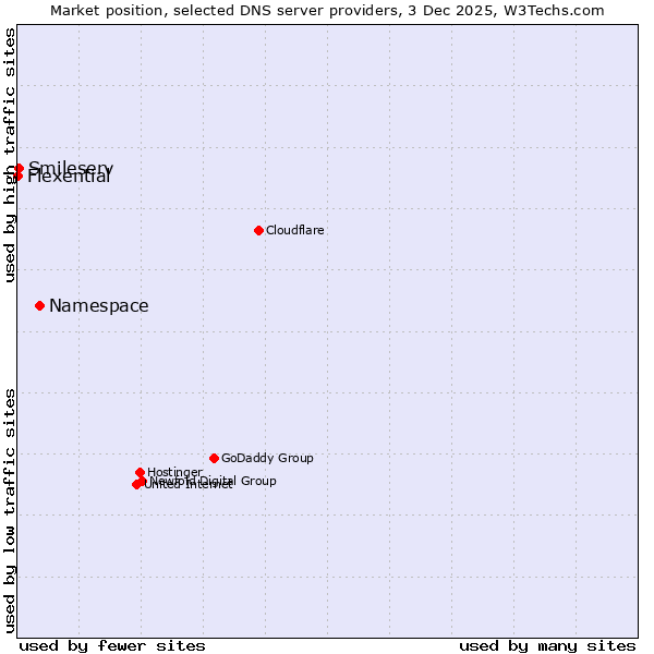 Market position of Namespace vs. Smileserv vs. Flexential