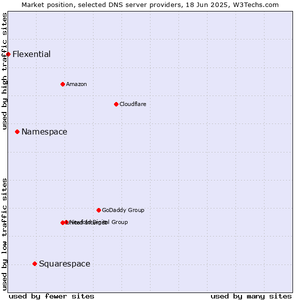 Market position of Squarespace vs. Namespace vs. Flexential