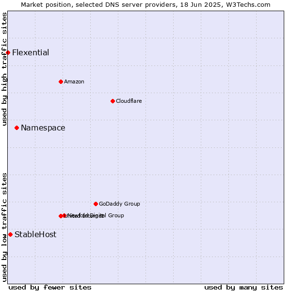 Market position of Namespace vs. StableHost vs. Flexential