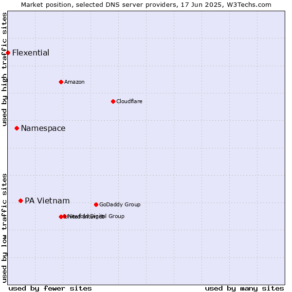 Market position of PA Vietnam vs. Namespace vs. Flexential