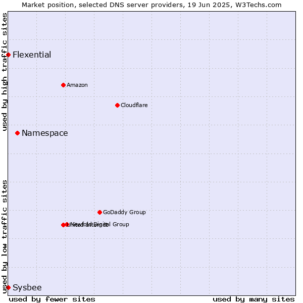 Market position of Namespace vs. Flexential vs. Sysbee