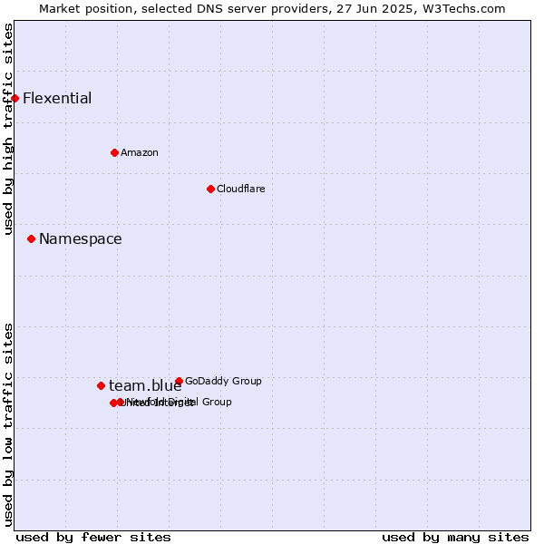 Market position of team.blue vs. Namespace vs. Flexential