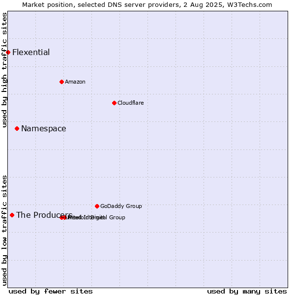 Market position of Namespace vs. The Producers vs. Flexential