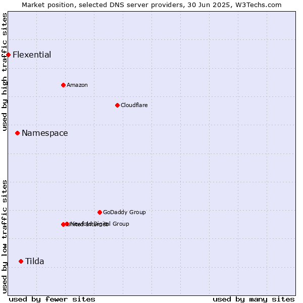 Market position of Tilda vs. Namespace vs. Flexential
