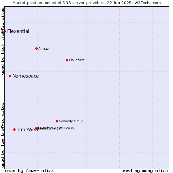 Market position of TimeWeb vs. Namespace vs. Flexential