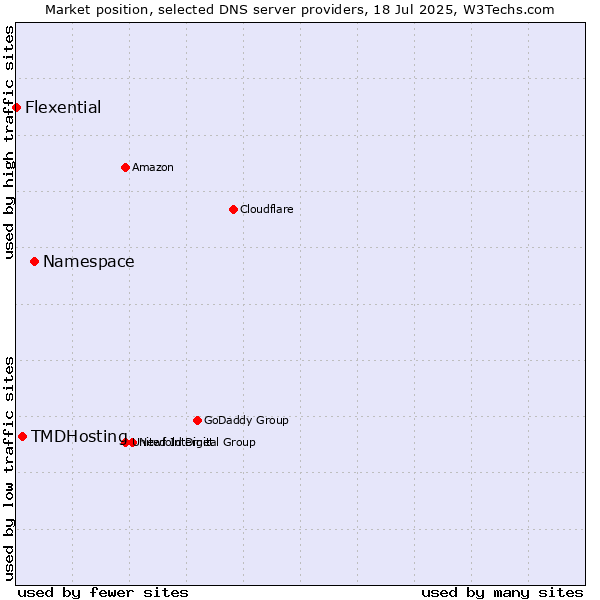 Market position of Namespace vs. TMDHosting vs. Flexential