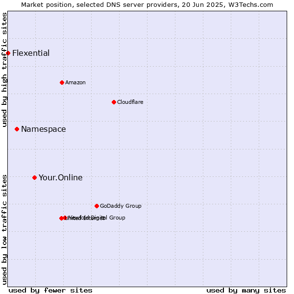 Market position of Your.Online vs. Namespace vs. Flexential