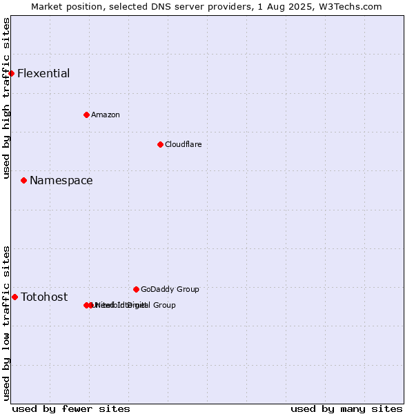 Market position of Namespace vs. Totohost vs. Flexential