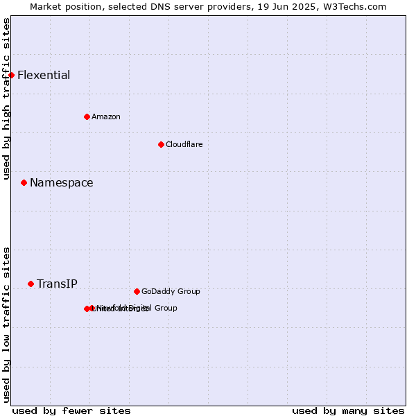 Market position of TransIP vs. Namespace vs. Flexential