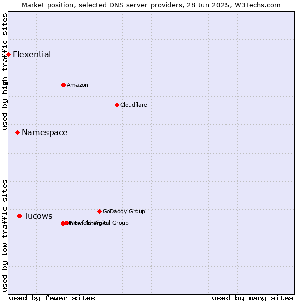 Market position of Tucows vs. Namespace vs. Flexential