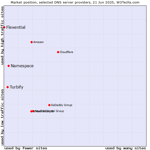 Market position of Namespace vs. Turbify vs. Flexential