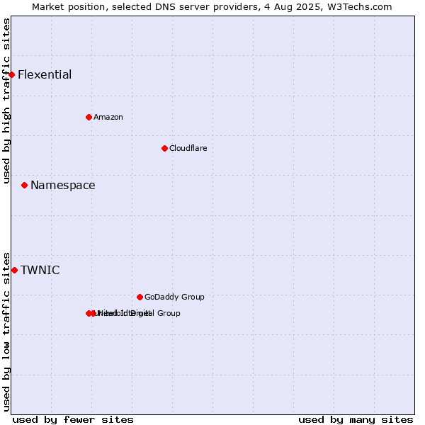 Market position of Namespace vs. TWNIC vs. Flexential