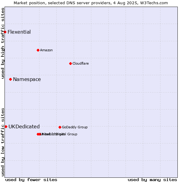 Market position of Namespace vs. UKDedicated vs. Flexential