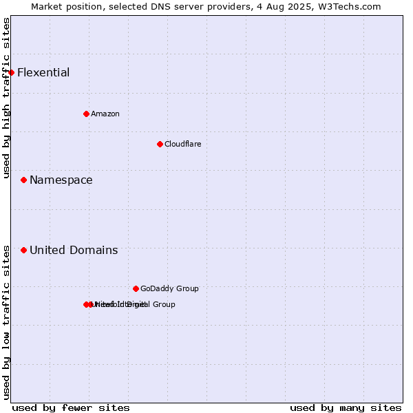 Market position of Namespace vs. United Domains vs. Flexential