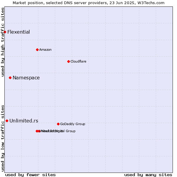 Market position of Namespace vs. Unlimited.rs vs. Flexential