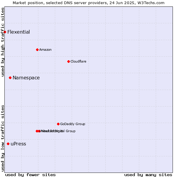 Market position of Namespace vs. uPress vs. Flexential