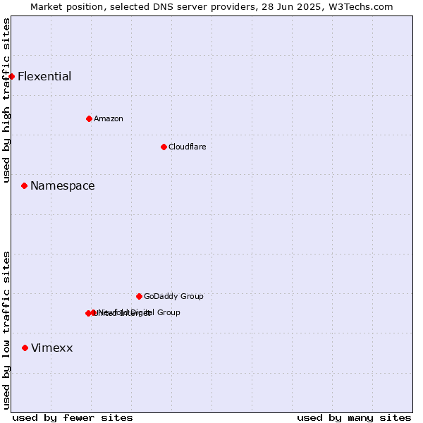 Market position of Vimexx vs. Namespace vs. Flexential