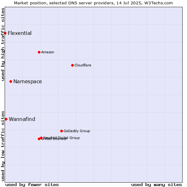 Market position of Namespace vs. Wannafind vs. Flexential