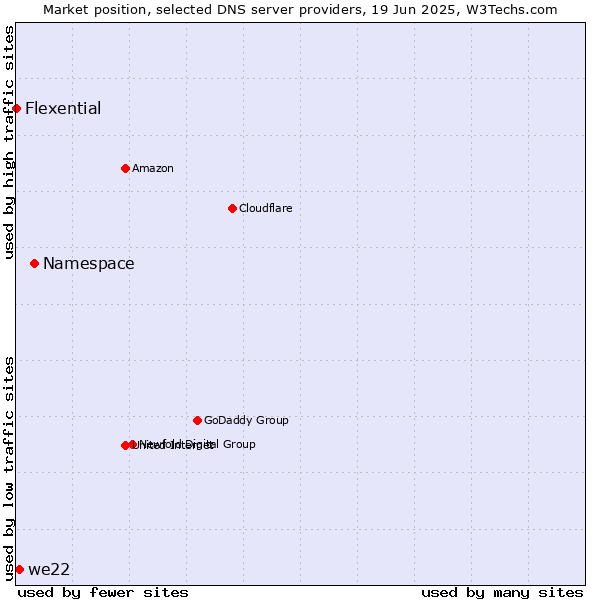 Market position of Namespace vs. we22 vs. Flexential