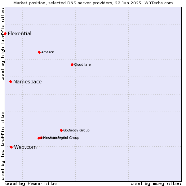 Market position of Web.com vs. Namespace vs. Flexential