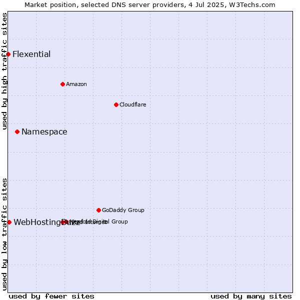 Market position of Namespace vs. WebHostingBuzz vs. Flexential