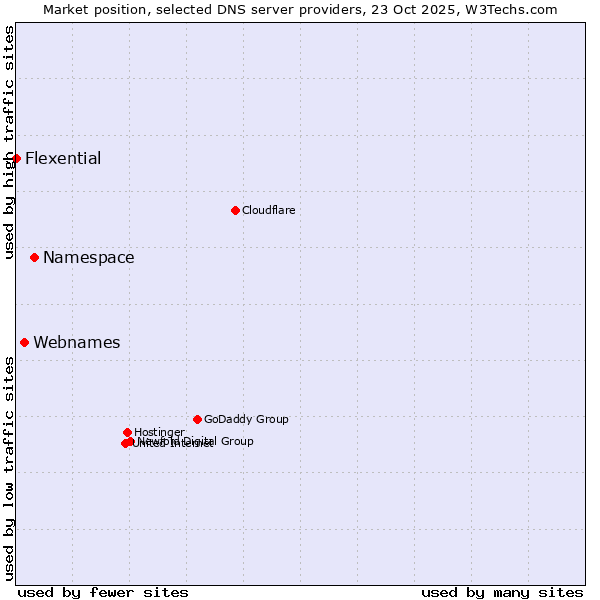 Market position of Namespace vs. Webnames vs. Flexential